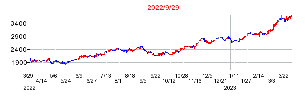 2022年9月29日 15:32前後のの株価チャート